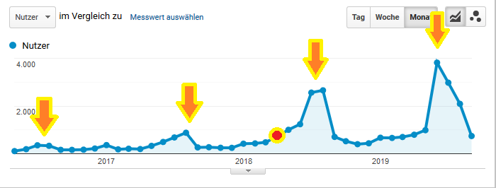 Organische Zugriffe nach dem Experiment